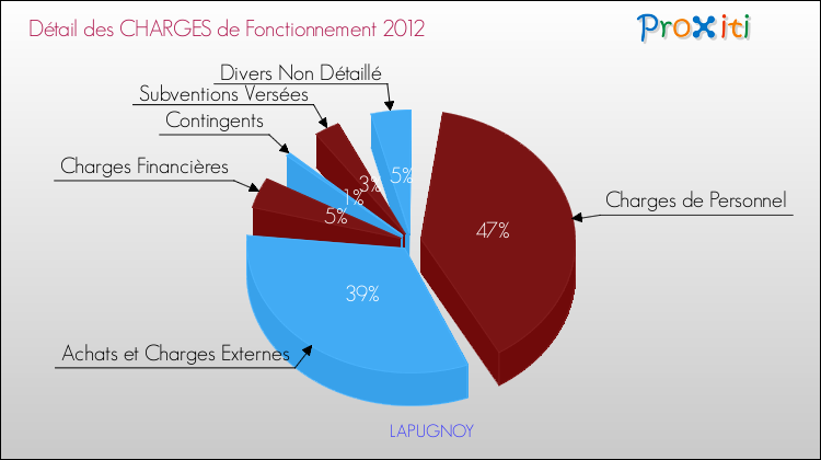 Décomposition des Charges de Fonctionnement 2012 de la commune de LAPUGNOY Charges de Fonctionnement 2012 pour la commune de LAPUGNOY