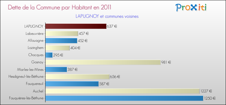 Dette par habitant de la commune en 2011 pour LAPUGNOY et les communes proches Comparaison de la dette par habitant de la commune en 2011 pour LAPUGNOY et les communes voisines