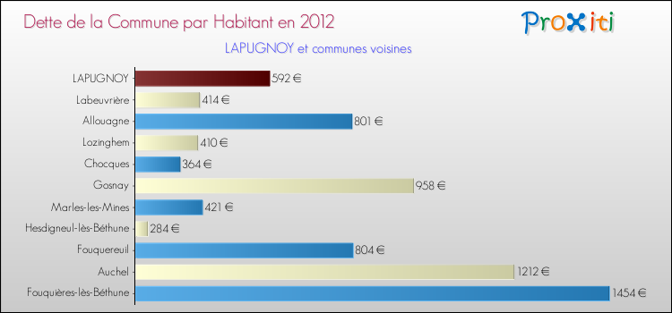 Dette par habitant de la commune en 2012 pour LAPUGNOY et les communes proches Comparaison de la dette par habitant de la commune en 2012 pour LAPUGNOY et les communes voisines