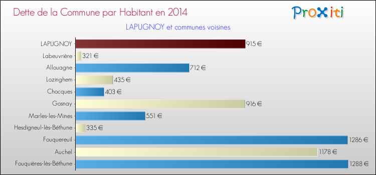 Dette par habitant de la commune en 2014 pour LAPUGNOY et les communes proches Comparaison de la dette par habitant de la commune en 2014 pour LAPUGNOY et les communes voisines