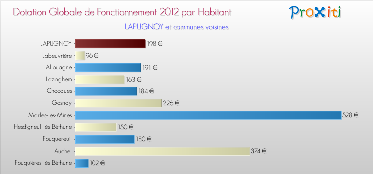Montant des dotations globales de fonctionnement DGF par Habitant pour LAPUGNOY et les communes proches Comparaison des des dotations globales de fonctionnement DGF par habitant pour LAPUGNOY et les communes voisines