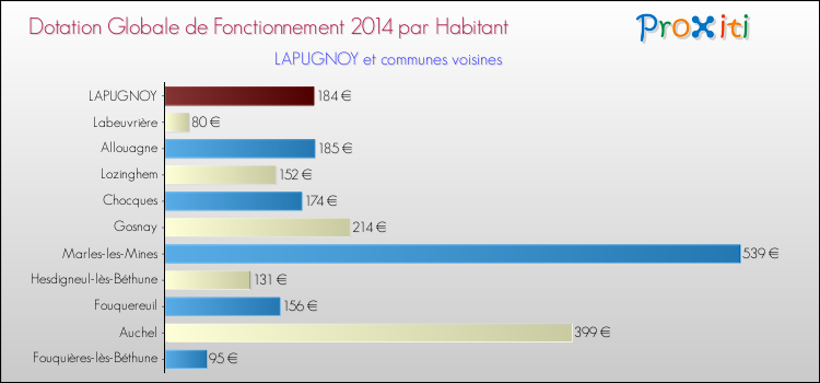 Montant des dotations globales de fonctionnement DGF par Habitant pour LAPUGNOY et les communes proches en 2014. Comparaison des des dotations globales de fonctionnement DGF par habitant pour LAPUGNOY et les communes voisines en 2014.