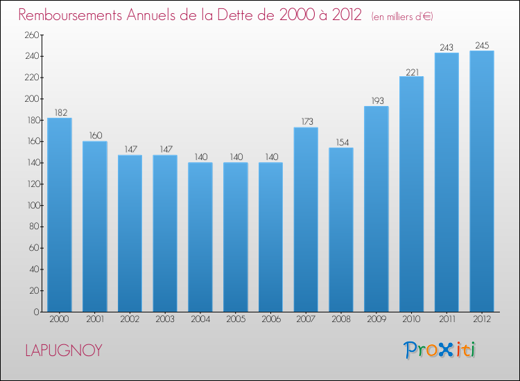 Evolution de l'annuité de la dette pour la commune de LAPUGNOY de 2000 à 2012 Annuités de la dette pour LAPUGNOY de 2000 à 2012