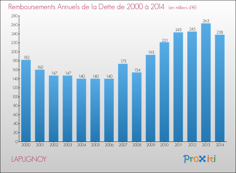 Evolution de l'annuité de la dette pour la commune de LAPUGNOY de 2000 à 2014 Annuités de la dette pour LAPUGNOY de 2000 à 2014