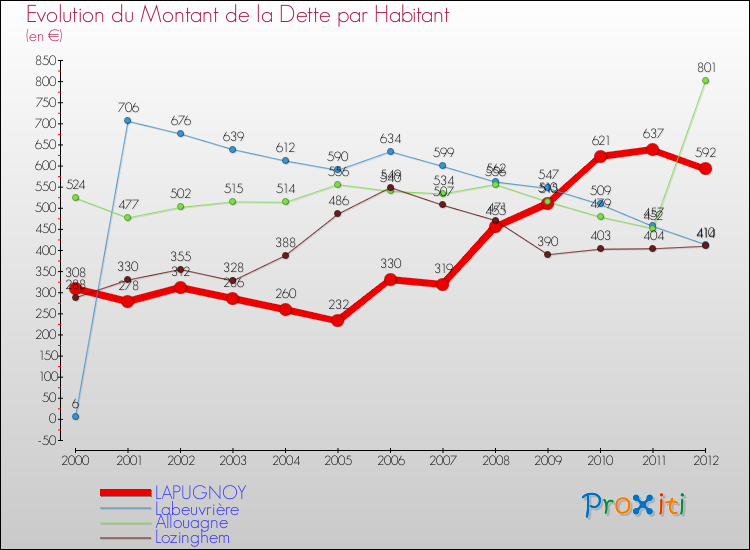 Evolution de la dette par habitant pour la commune de LAPUGNOY et les communes proches de 2000 à 2012 Comparaison de la dette par habitant pour LAPUGNOY et les communes voisines de 2000 à 2012
