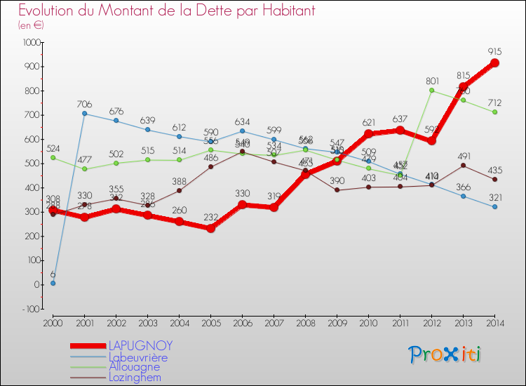 Evolution de la dette par habitant pour la commune de LAPUGNOY et les communes proches de 2000 à 2014 Comparaison de la dette par habitant pour LAPUGNOY et les communes voisines de 2000 à 2014