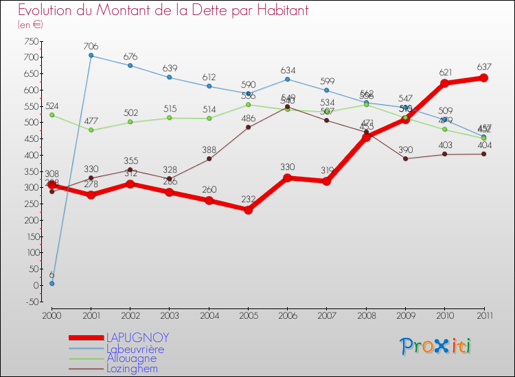 Evolution de la dette par habitant pour la commune de LAPUGNOY et les communes proches Comparaison de la dette par habitant pour LAPUGNOY et les communes voisines