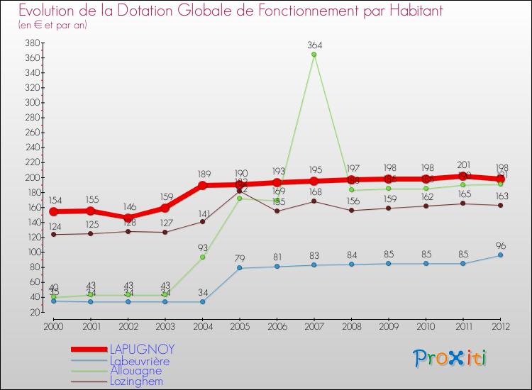 Evolution et montant de la dotation globale de fonctionnement par Habitant pour LAPUGNOY et les communes proches Comparaison des dotations globales de fonctionnement par habitant pour LAPUGNOY et les communes voisines