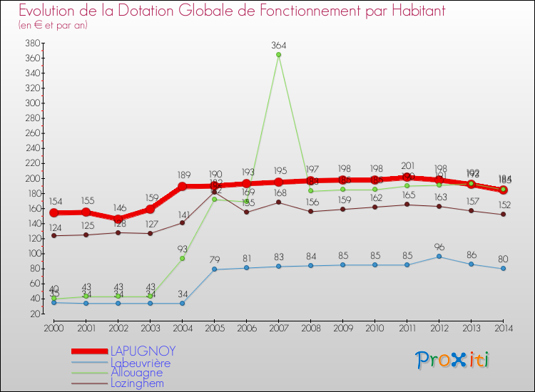 Evolution et montant de la dotation globale de fonctionnement par Habitant pour LAPUGNOY et les communes proches de 2000 à 2014. Comparaison des dotations globales de fonctionnement par habitant pour LAPUGNOY et les communes voisines de 2000 à 2014.
