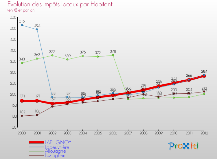 Evolution et montant des impôts locaux par Habitant pour LAPUGNOY et les communes proches Comparaison des impôts locaux par habitant pour LAPUGNOY et les communes voisines