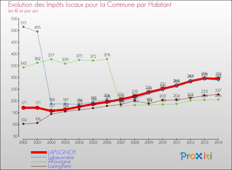 Evolution et montant des impôts locaux par Habitant pour LAPUGNOY et les communes proches de 2000 à 2014 Comparaison des impôts locaux par habitant pour LAPUGNOY et les communes voisines de 2000 à 2014