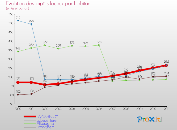 Evolution et montant des impôts locaux par Habitant pour LAPUGNOY et les communes proches Comparaison des impôts locaux par habitant pour LAPUGNOY et les communes voisines
