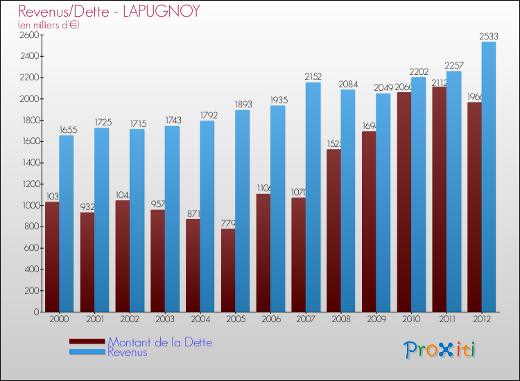 Evolution comparée de la dette et des revenus pour la commune de LAPUGNOY de 2000 à 2012 Comparaison de la dette et des revenus pour LAPUGNOY de 2000 à 2012