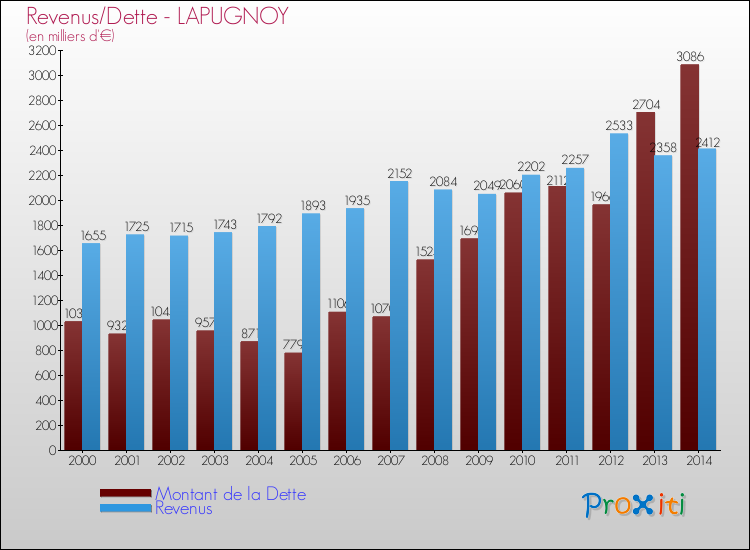 Evolution comparée de la dette et des revenus pour la commune de LAPUGNOY de 2000 à 2014 Comparaison de la dette et des revenus pour LAPUGNOY de 2000 à 2014