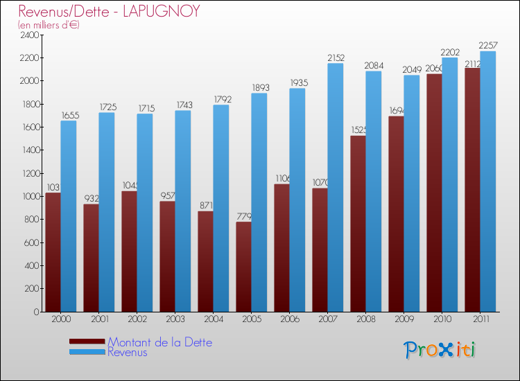 Evolution comparée de la dette et des revenus pour la commune de LAPUGNOY de 2000 à 2011 Comparaison de la dette et des revenus pour LAPUGNOY de 2000 à 2011