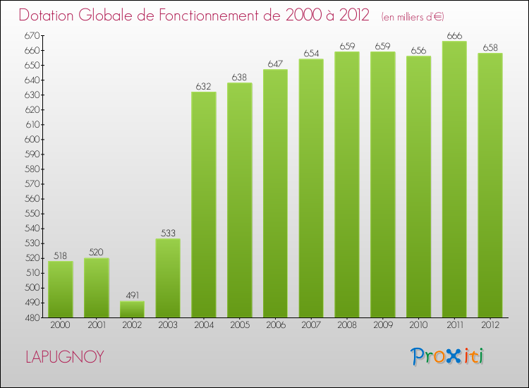 Evolution du montant de la Dotation Globale de Fonctionnement pour la commune de LAPUGNOY de 2000 à 2012 Evolution du montant de la Dotation Globale de Fonctionnement pour LAPUGNOY de 2000 à 2012