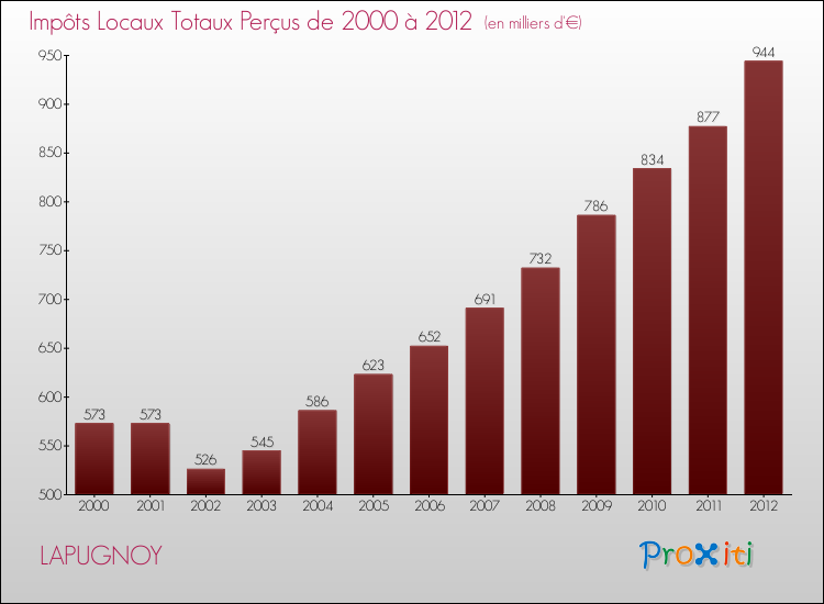 Evolution des Impôts Locaux pour la commune de LAPUGNOY de 2000 à 2012 Evolution des Impôts Locaux pour LAPUGNOY de 2000 à 2012