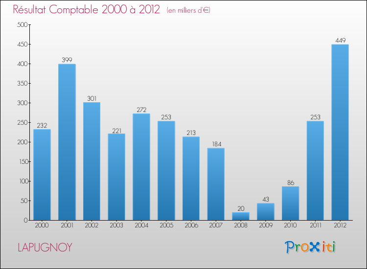 Evolution du résultat comptable pour la commune de LAPUGNOY de 2000 à 2012 Evolution du résultat comptable pour LAPUGNOY de 2000 à 2012
