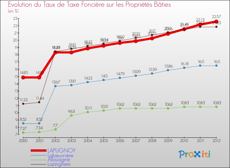 Evolution du taux de la taxe foncière sur le bati pour LAPUGNOY et les communes proches de 2000 à 2012 Comparaison des taux de taxe foncière sur le bati pour LAPUGNOY et les communes voisines de 2000 à 2012