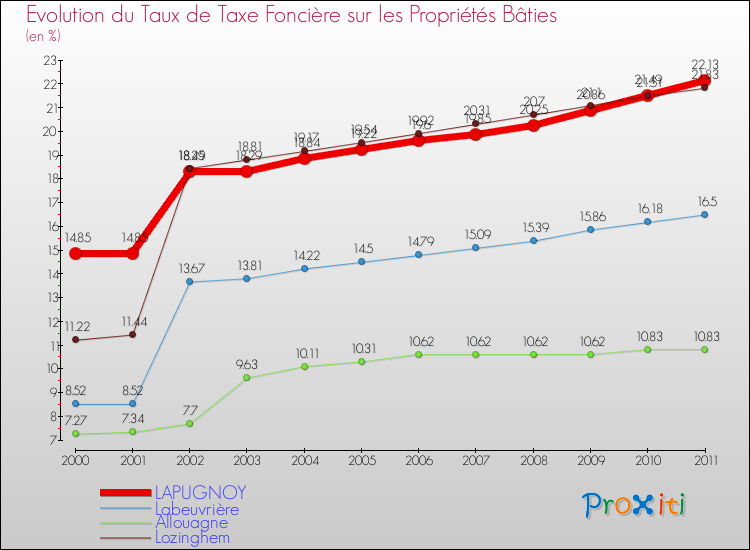 Evolution du taux de la taxe foncière sur le bati pour LAPUGNOY et les communes proches Comparaison des taux de taxe foncière sur le bati pour LAPUGNOY et les communes voisines