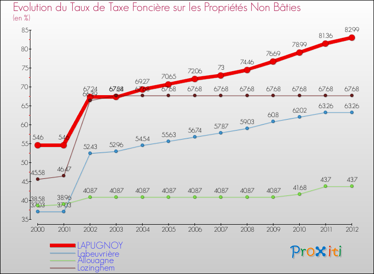 Evolution du taux de la taxe foncière sur les immeubles et terrains non batis pour LAPUGNOY et les communes proches de 2000 à 2012 Comparaison des taux de la taxe foncière sur les immeubles et terrains non batis pour LAPUGNOY et les communes voisines de 2000 à 2012