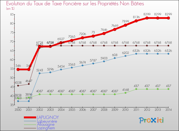 Evolution du taux de la taxe foncière sur les immeubles et terrains non batis pour LAPUGNOY et les communes proches de 2000 à 2014 Comparaison des taux de la taxe foncière sur les immeubles et terrains non batis pour LAPUGNOY et les communes voisines de 2000 à 2014