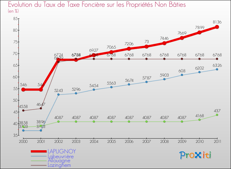 Evolution du taux de la taxe foncière sur les immeubles et terrains non batis pour LAPUGNOY et les communes proches Comparaison des taux de la taxe foncière sur les immeubles et terrains non batis pour LAPUGNOY et les communes voisines