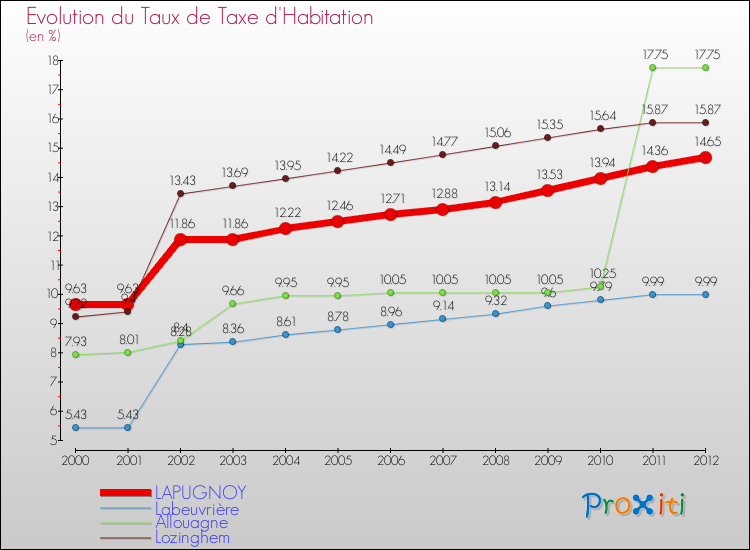 Evolution du taux de la taxe d'habitation pour LAPUGNOY et les communes proches Comparaison des taux de la taxe d'habitation pour LAPUGNOY et les communes voisines