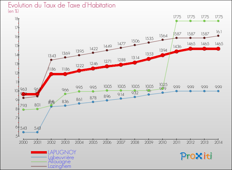 Evolution du taux de la taxe d'habitation pour LAPUGNOY et les communes proches de 2000 à 2014 Comparaison des taux de la taxe d'habitation pour LAPUGNOY et les communes voisines de 2000 à 2014