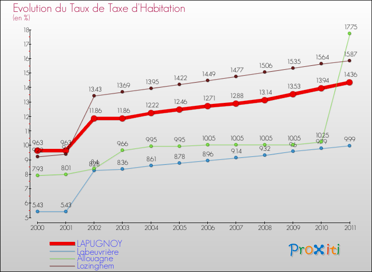 Evolution du taux de la taxe d'habitation pour LAPUGNOY et les communes proches Comparaison des taux de la taxe d'habitation pour LAPUGNOY et les communes voisines