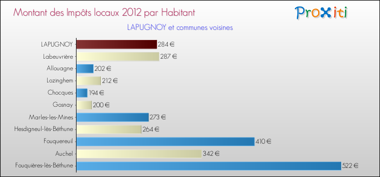 Montant des impôts locaux par Habitant pour LAPUGNOY et les communes proches Comparaison des impôts locaux par habitant pour LAPUGNOY et les communes voisines