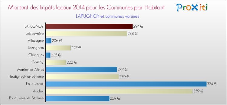 Montant des impôts locaux par Habitant pour LAPUGNOY et les communes proches en 2014 Comparaison des impôts locaux par habitant pour LAPUGNOY et les communes voisines en 2014