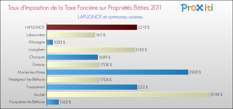 Taux d'imposition de la taxe foncière sur le bati 2011 pour LAPUGNOY et les communes proches Comparaison des taux d'imposition de la taxe foncière sur le bati 2011 pour LAPUGNOY et les communes voisines