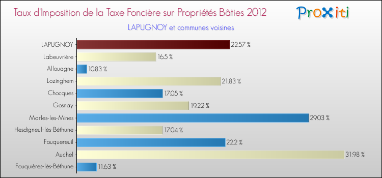 Taux d'imposition de la taxe foncière sur le bati 2012 pour LAPUGNOY et les communes proches Comparaison des taux d'imposition de la taxe foncière sur le bati 2012 pour LAPUGNOY et les communes voisines