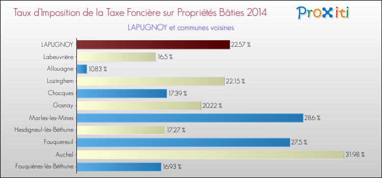 Taux d'imposition de la taxe foncière sur le bati 2014 pour LAPUGNOY et les communes proches Comparaison des taux d'imposition de la taxe foncière sur le bati 2014 pour LAPUGNOY et les communes voisines