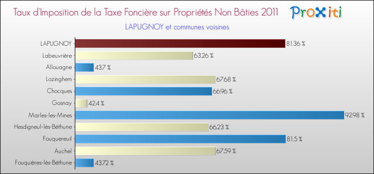 Taux d'imposition de la taxe foncière sur les immeubles et terrains non batis 2011 pour LAPUGNOY et les communes proches Comparaison des taux d'imposition de la taxe foncière sur les immeubles et terrains non batis 2011 pour LAPUGNOY et les communes voisines