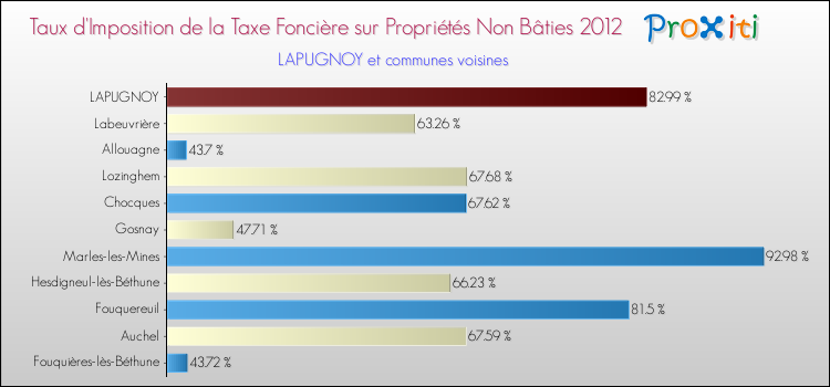 Taux d'imposition de la taxe foncière sur les immeubles et terrains non batis 2012 pour LAPUGNOY et les communes proches Comparaison des taux d'imposition de la taxe foncière sur les immeubles et terrains non batis 2012 pour LAPUGNOY et les communes voisines