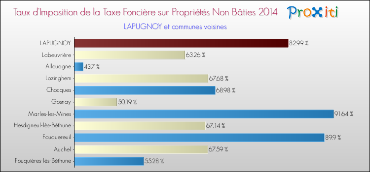 Taux d'imposition de la taxe foncière sur les immeubles et terrains non batis 2014 pour LAPUGNOY et les communes proches Comparaison des taux d'imposition de la taxe foncière sur les immeubles et terrains non batis 2014 pour LAPUGNOY et les communes voisines