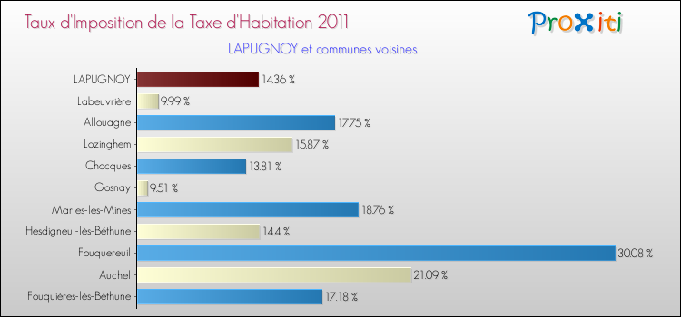 Taux d'imposition de la taxe d'habitation 2011 pour LAPUGNOY et les communes proches Comparaison des taux d'imposition de la taxe d'habitation 2011 pour LAPUGNOY et les communes voisines