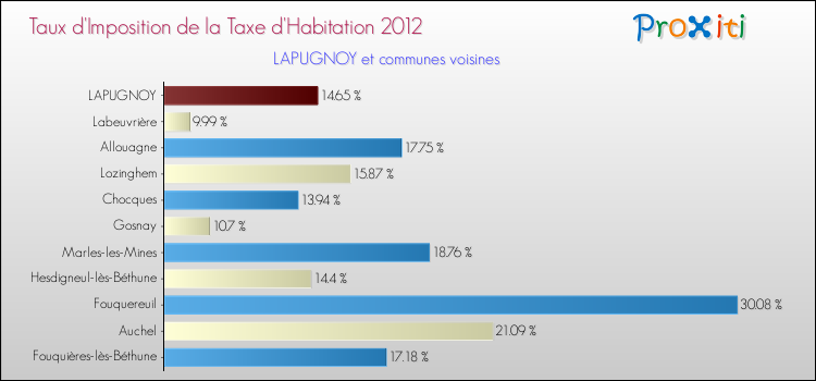 Taux d'imposition de la taxe d'habitation 2012 pour LAPUGNOY et les communes proches Comparaison des taux d'imposition de la taxe d'habitation 2012 pour LAPUGNOY et les communes voisines