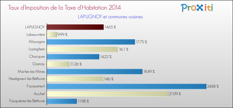 Taux d'imposition de la taxe d'habitation 2014 pour LAPUGNOY et les communes proches Comparaison des taux d'imposition de la taxe d'habitation 2014 pour LAPUGNOY et les communes voisines
