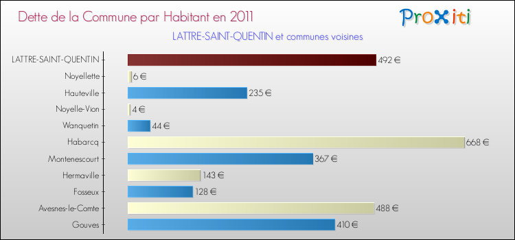 Dette par habitant de la commune en 2011 pour LATTRE-SAINT-QUENTIN et les communes proches Comparaison de la dette par habitant de la commune en 2011 pour LATTRE-SAINT-QUENTIN et les communes voisines