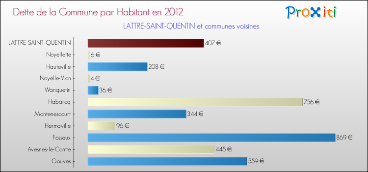 Dette par habitant de la commune en 2012 pour LATTRE-SAINT-QUENTIN et les communes proches Comparaison de la dette par habitant de la commune en 2012 pour LATTRE-SAINT-QUENTIN et les communes voisines