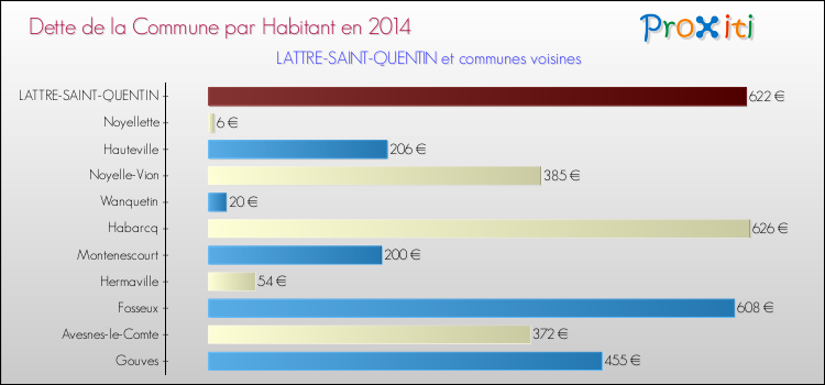 Dette par habitant de la commune en 2014 pour LATTRE-SAINT-QUENTIN et les communes proches Comparaison de la dette par habitant de la commune en 2014 pour LATTRE-SAINT-QUENTIN et les communes voisines
