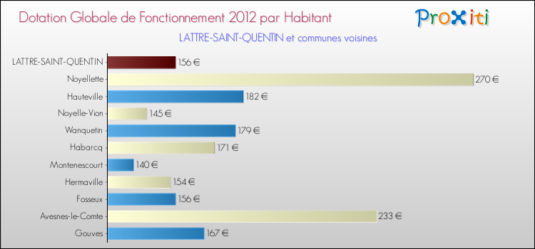 Montant des dotations globales de fonctionnement DGF par Habitant pour LATTRE-SAINT-QUENTIN et les communes proches Comparaison des des dotations globales de fonctionnement DGF par habitant pour LATTRE-SAINT-QUENTIN et les communes voisines