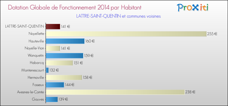 Montant des dotations globales de fonctionnement DGF par Habitant pour LATTRE-SAINT-QUENTIN et les communes proches en 2014. Comparaison des des dotations globales de fonctionnement DGF par habitant pour LATTRE-SAINT-QUENTIN et les communes voisines en 2014.
