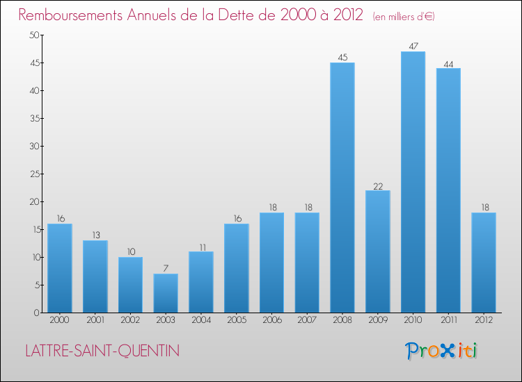 Evolution de l'annuité de la dette pour la commune de LATTRE-SAINT-QUENTIN de 2000 à 2012 Annuités de la dette pour LATTRE-SAINT-QUENTIN de 2000 à 2012