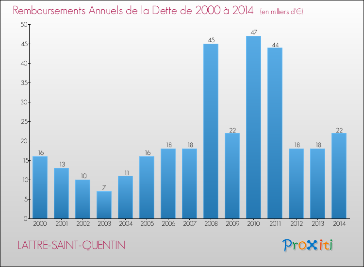 Evolution de l'annuité de la dette pour la commune de LATTRE-SAINT-QUENTIN de 2000 à 2014 Annuités de la dette pour LATTRE-SAINT-QUENTIN de 2000 à 2014