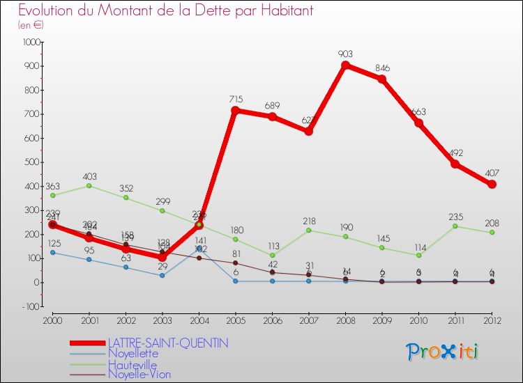 Evolution de la dette par habitant pour la commune de LATTRE-SAINT-QUENTIN et les communes proches de 2000 à 2012 Comparaison de la dette par habitant pour LATTRE-SAINT-QUENTIN et les communes voisines de 2000 à 2012