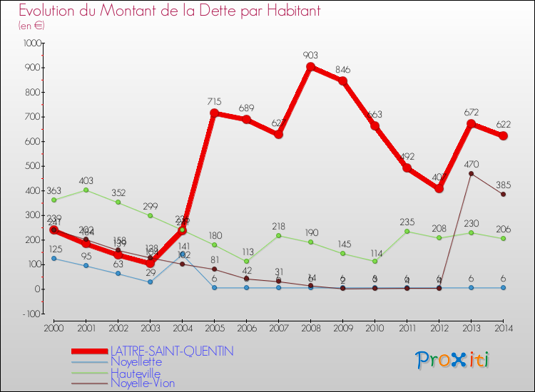 Evolution de la dette par habitant pour la commune de LATTRE-SAINT-QUENTIN et les communes proches de 2000 à 2014 Comparaison de la dette par habitant pour LATTRE-SAINT-QUENTIN et les communes voisines de 2000 à 2014